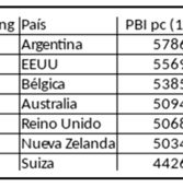 Argentina sí fue el país más rico del mundo