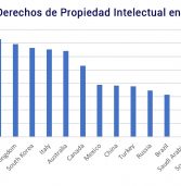 La Argentina, el peor alumno del G20 en cuanto a derechos de propiedad intelectual