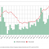 A pesar de la tendencia de los últimos meses, la Argentina registra la tercera inflación más alta del mundo