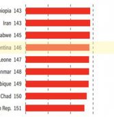 Por el avance en la apertura comercial, Argentina avanzó 14 lugares en el Indice de Libertad Económica de Fraser